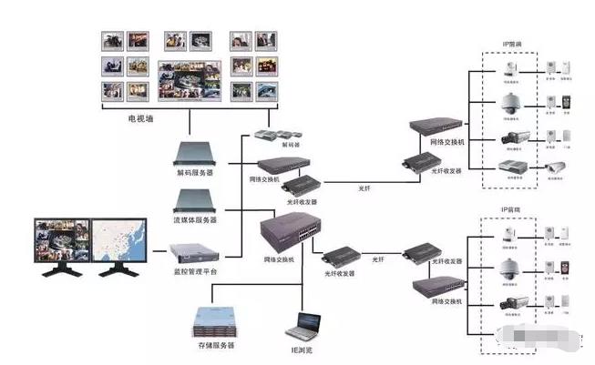 大型監(jiān)控拓撲圖