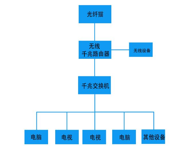 家里面裝修弱電要注意哪些問題以及網(wǎng)絡解決方案