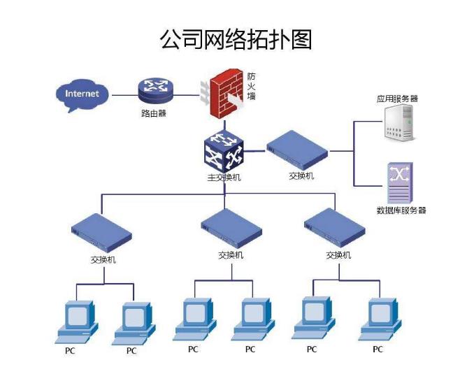 網(wǎng)絡拓撲圖
